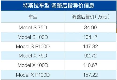 特斯拉在中国市场全线涨价：Model X最高涨幅超25万