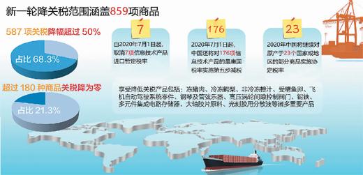 中国再次下调关税涵盖859项进口商品