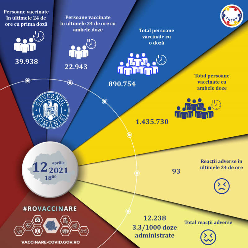 4月12日罗马尼亚接种62.881剂疫苗，累计接种376万剂