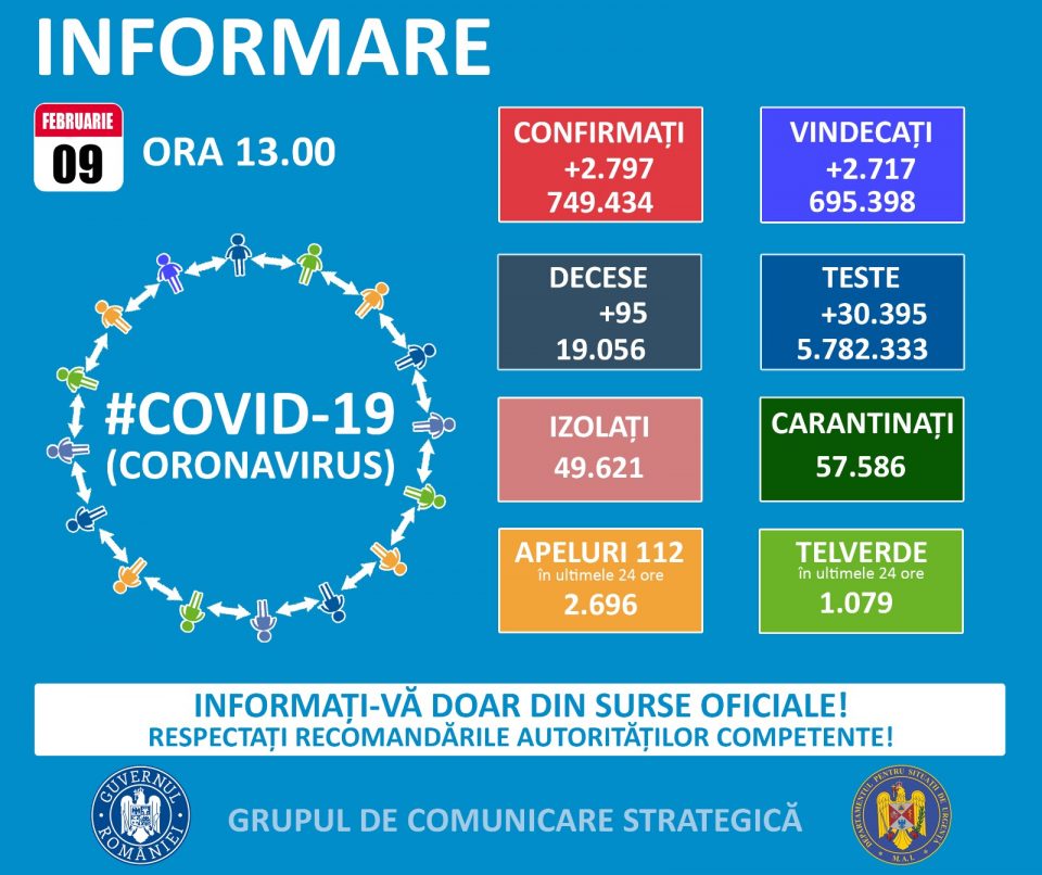 2月9日罗马尼亚新发现2797例新冠感染